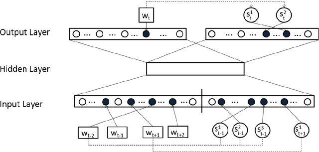 Figure 1 for Embedding Words and Senses Together via Joint Knowledge-Enhanced Training