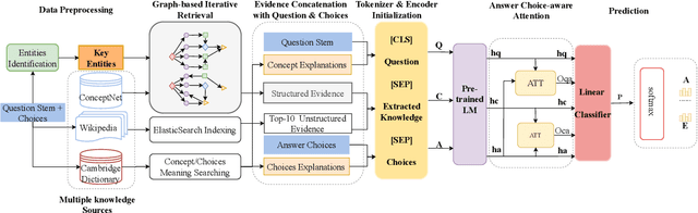 Figure 2 for Improving Commonsense Question Answering by Graph-based Iterative Retrieval over Multiple Knowledge Sources