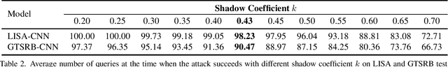 Figure 2 for Shadows can be Dangerous: Stealthy and Effective Physical-world Adversarial Attack by Natural Phenomenon