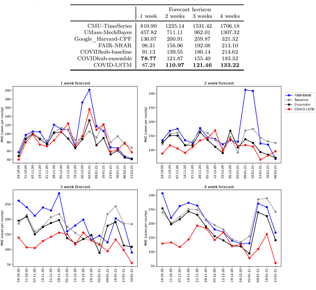 Figure 4 for A spatiotemporal machine learning approach to forecasting COVID-19 incidence at the county level in the United States