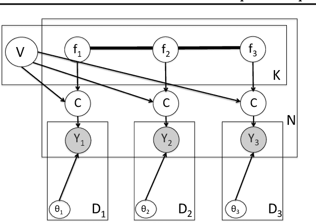 Figure 1 for A dependent partition-valued process for multitask clustering and time evolving network modelling