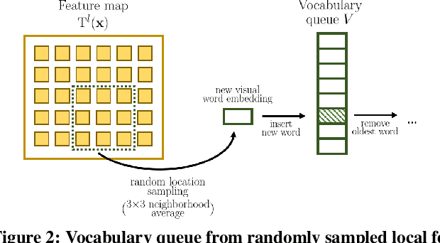 Figure 3 for Online Bag-of-Visual-Words Generation for Unsupervised Representation Learning