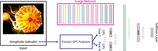 Figure 3 for Improving Image Classification with Location Context