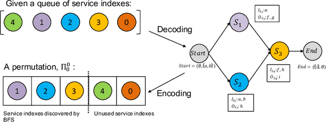 Figure 4 for Memetic EDA-Based Approaches to Comprehensive Quality-Aware Automated Semantic Web Service Composition