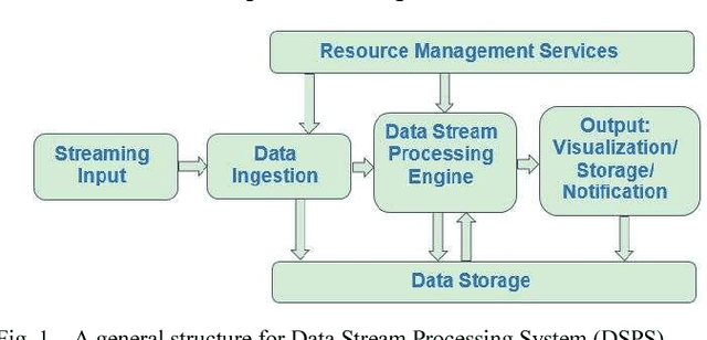 Figure 1 for Detecting Irregular Patterns in IoT Streaming Data for Fall Detection