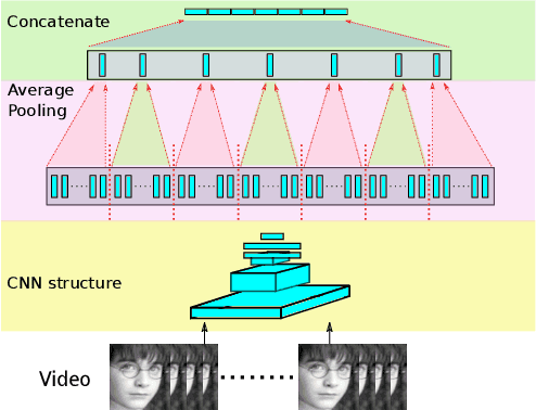 Figure 3 for Feature-level and Model-level Audiovisual Fusion for Emotion Recognition in the Wild