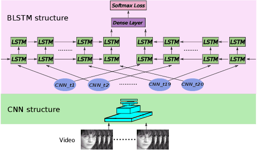 Figure 4 for Feature-level and Model-level Audiovisual Fusion for Emotion Recognition in the Wild