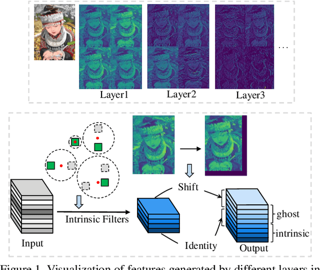 Figure 1 for GhostSR: Learning Ghost Features for Efficient Image Super-Resolution