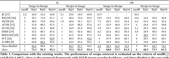 Figure 2 for Transformer-based Cross-Modal Recipe Embeddings with Large Batch Training