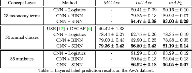 Figure 2 for Learning Structured Inference Neural Networks with Label Relations