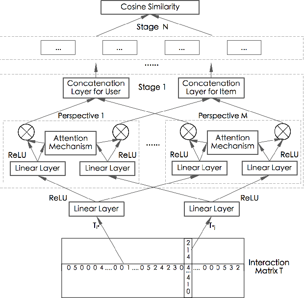 Figure 3 for Multi-Perspective Neural Architecture for Recommendation System