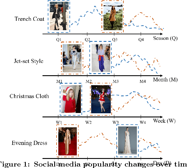 Figure 1 for Time Matters: Multi-scale Temporalization of Social Media Popularity