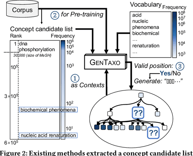 Figure 3 for Enhancing Taxonomy Completion with Concept Generation via Fusing Relational Representations