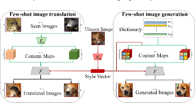 Figure 1 for Few-shot Image Generation Using Discrete Content Representation