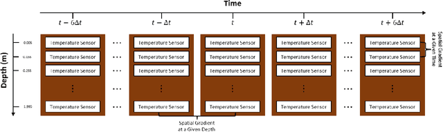 Figure 4 for Application of Machine Learning Methods in Inferring Surface Water Groundwater Exchanges using High Temporal Resolution Temperature Measurements