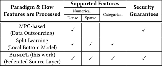 Figure 2 for BlindFL: Vertical Federated Machine Learning without Peeking into Your Data