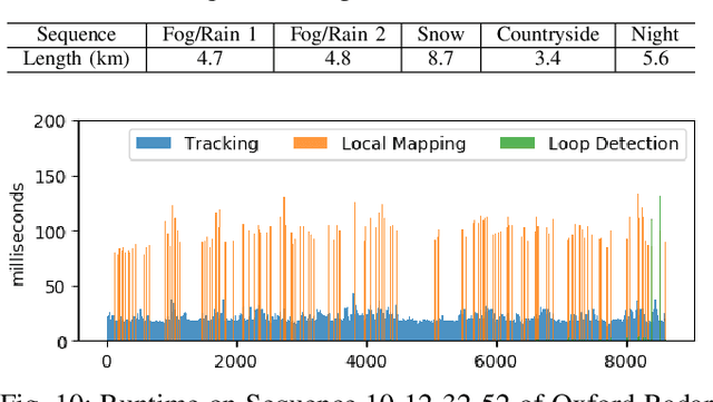 Figure 2 for RadarSLAM: Radar based Large-Scale SLAM in All Weathers