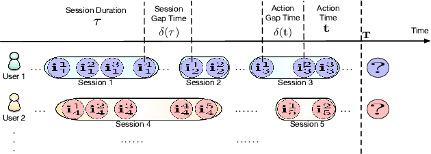 Figure 3 for Time-weighted Attentional Session-Aware Recommender System