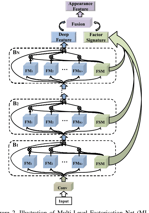 Figure 3 for Multi-Level Factorisation Net for Person Re-Identification