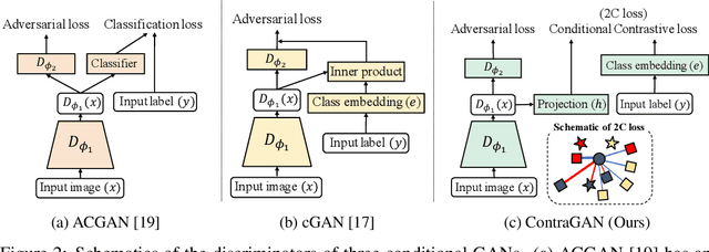 Figure 3 for Contrastive Generative Adversarial Networks