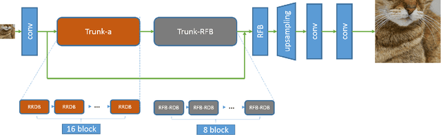 Figure 1 for Perceptual Extreme Super Resolution Network with Receptive Field Block