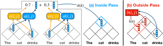 Figure 3 for Unsupervised Latent Tree Induction with Deep Inside-Outside Recursive Autoencoders