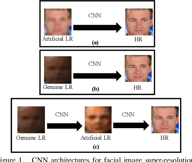 Figure 1 for Characteristic Regularisation for Super-Resolving Face Images