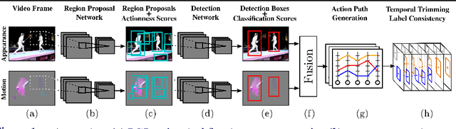 Figure 1 for Deep Learning for Detecting Multiple Space-Time Action Tubes in Videos