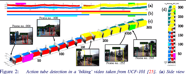 Figure 3 for Deep Learning for Detecting Multiple Space-Time Action Tubes in Videos