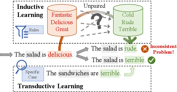 Figure 1 for Transductive Learning for Unsupervised Text Style Transfer
