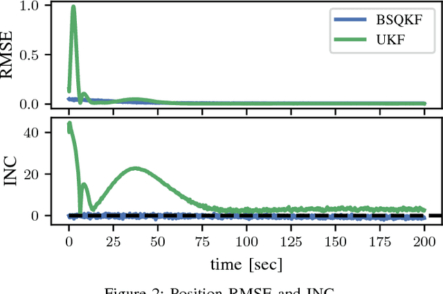 Figure 2 for Improved Calibration of Numerical Integration Error in Sigma-Point Filters