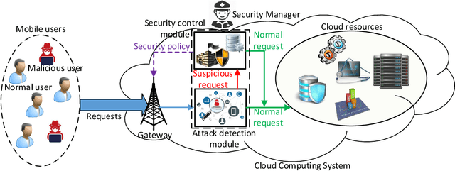 Figure 1 for Cyberattack Detection in Mobile Cloud Computing: A Deep Learning Approach