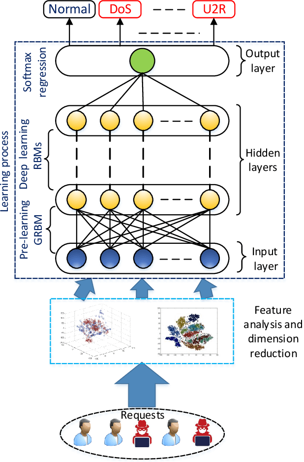 Figure 2 for Cyberattack Detection in Mobile Cloud Computing: A Deep Learning Approach