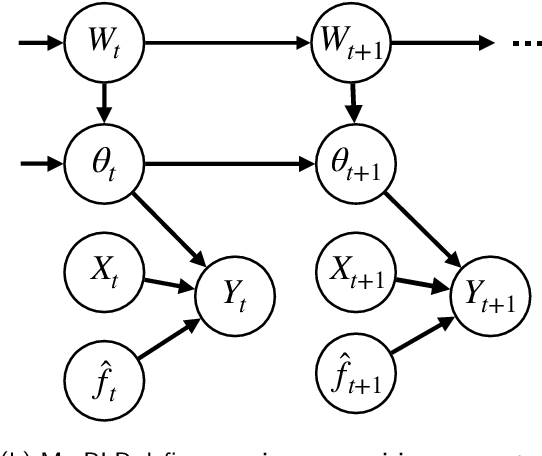 Figure 3 for Bayesian logistic regression for online recalibration and revision of risk prediction models with performance guarantees
