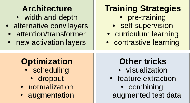 Figure 1 for Training Deep Networks from Zero to Hero: avoiding pitfalls and going beyond
