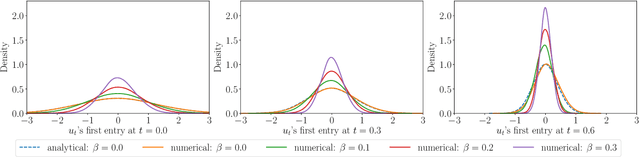 Figure 3 for Learning High-Dimensional McKean-Vlasov Forward-Backward Stochastic Differential Equations with General Distribution Dependence