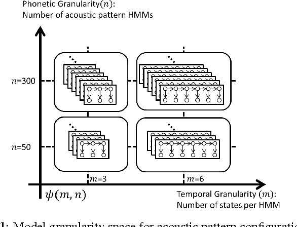 Figure 1 for Enhancing Automatically Discovered Multi-level Acoustic Patterns Considering Context Consistency With Applications in Spoken Term Detection