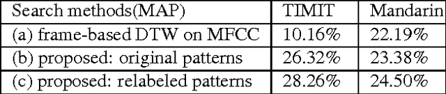 Figure 2 for Enhancing Automatically Discovered Multi-level Acoustic Patterns Considering Context Consistency With Applications in Spoken Term Detection