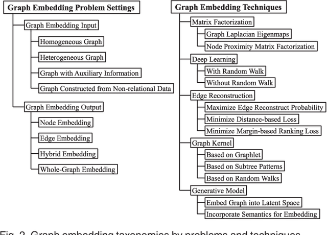 Figure 3 for A Comprehensive Survey of Graph Embedding: Problems, Techniques and Applications