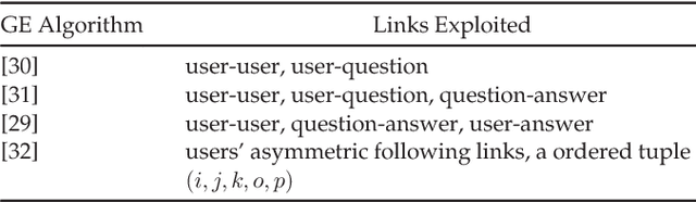Figure 4 for A Comprehensive Survey of Graph Embedding: Problems, Techniques and Applications