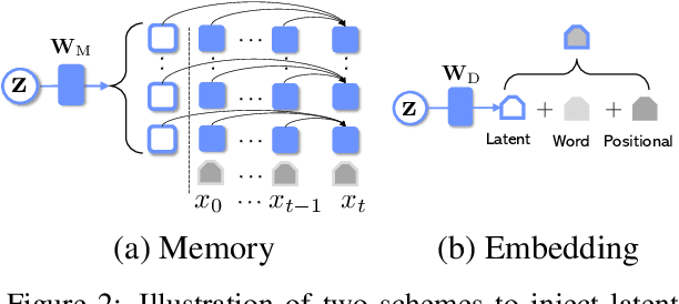 Figure 3 for Optimus: Organizing Sentences via Pre-trained Modeling of a Latent Space