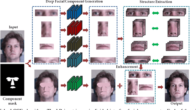Figure 2 for Learning to Hallucinate Face Images via Component Generation and Enhancement