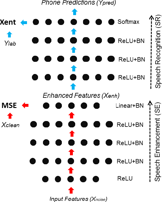 Figure 1 for Batch-normalized joint training for DNN-based distant speech recognition