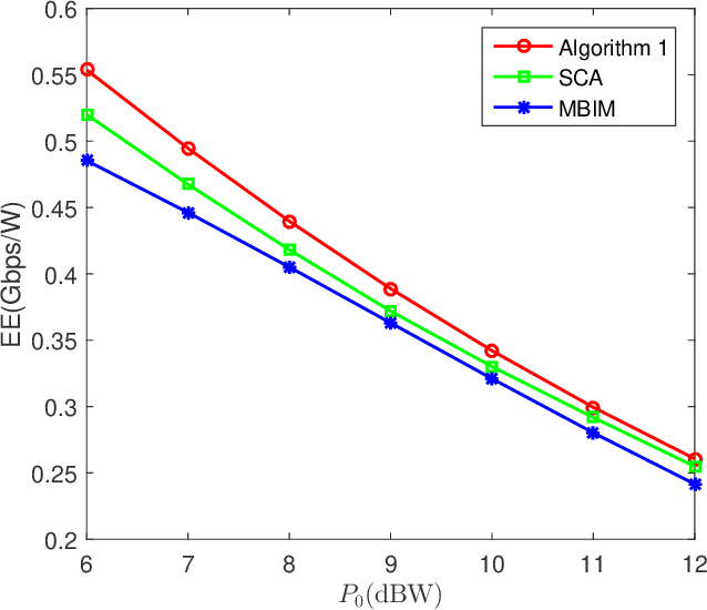 Figure 3 for Multibeam Satellite Communications with Energy Efficiency Optimization