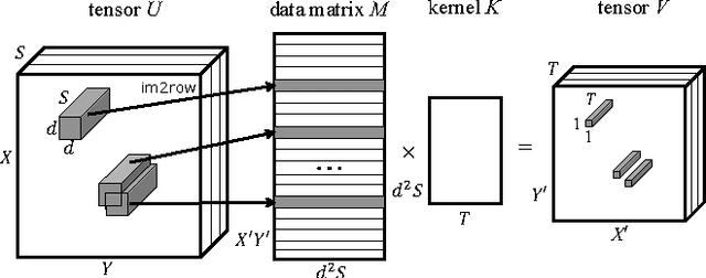 Figure 1 for PerforatedCNNs: Acceleration through Elimination of Redundant Convolutions