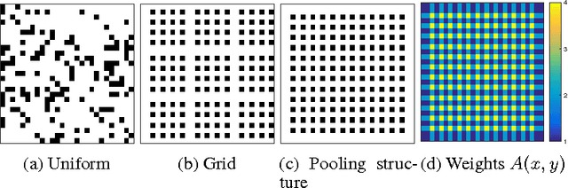 Figure 3 for PerforatedCNNs: Acceleration through Elimination of Redundant Convolutions
