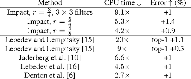 Figure 4 for PerforatedCNNs: Acceleration through Elimination of Redundant Convolutions