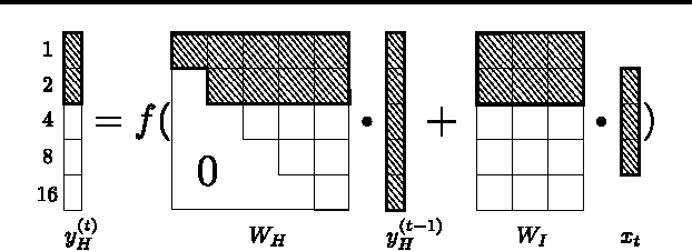 Figure 3 for A Clockwork RNN