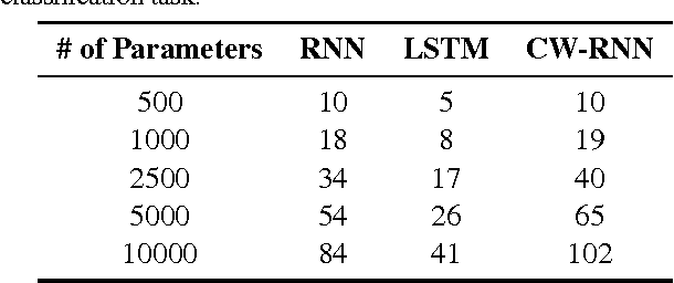 Figure 4 for A Clockwork RNN