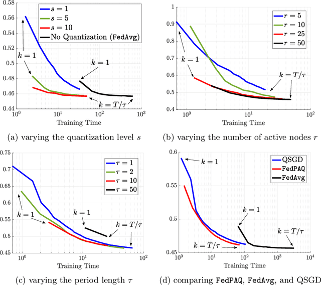 Figure 1 for FedPAQ: A Communication-Efficient Federated Learning Method with Periodic Averaging and Quantization